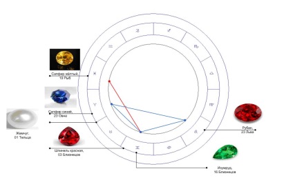 Horoscop capace monomachine