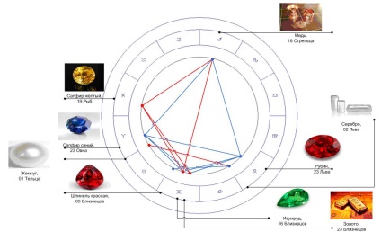 Horoscop capace monomachine