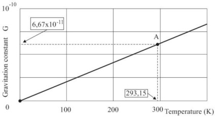 Gravitatsiyagravitatsionnaya константа - стойността на променливата