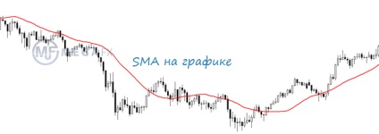 Indicatorul Sma