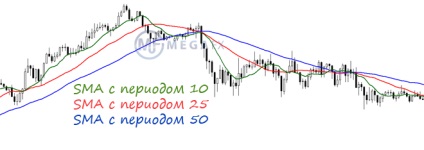 Indicatorul Sma