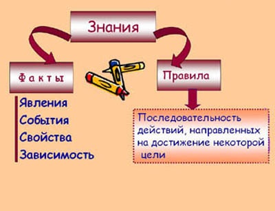 Інформація та знання