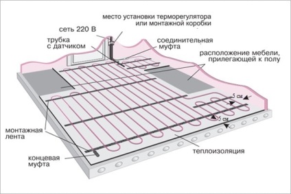 Instrucțiuni de instalare pentru cablu de încălzire