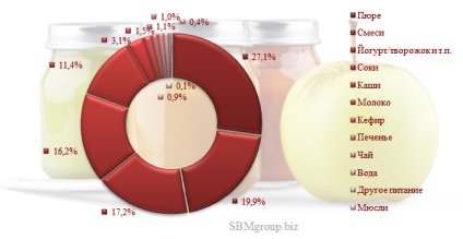 Cercetarea pieței alimentelor pentru copii în Rusia