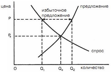 Надлишкова пропозиція - це