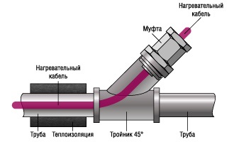 Кабель саморегулюючий для обігріву труб водопроводу