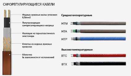 Кабель саморегулюючий для обігріву труб водопроводу