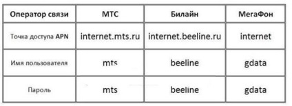 Cum să conectați tableta la Internet prin intermediul unui computer și utilizând alte dispozitive