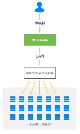 Cum se obține accesul ssh la - jelastic