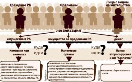 Cum să obțineți un permis de ședere în Kazahstan și să vă deplasați în țara de reședință permanentă