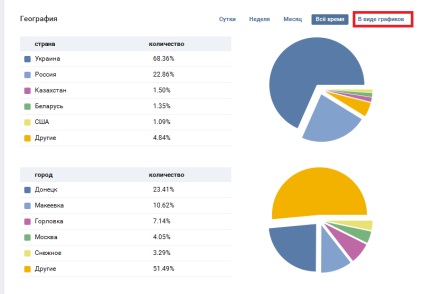 Hogyan látja a statisztika VKontakte közösségek