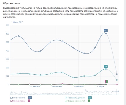 Cum se vede statisticile comunităților vkontakte