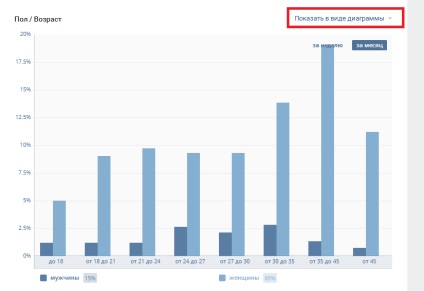 Cum se vede statisticile comunităților vkontakte