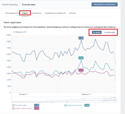 Cum se vede statisticile comunităților vkontakte