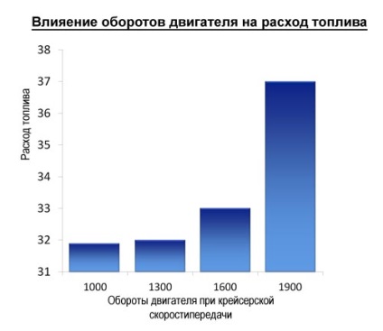 Як підвищити ефективність автомобілів iveco