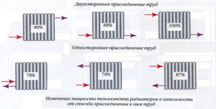 Як правильно підключити радіатор опалення в квартирі і в приватному будинку