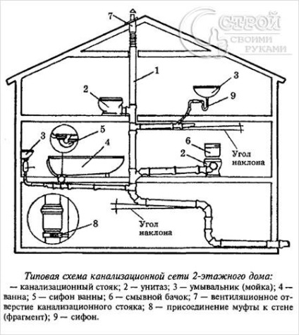 Cum să amplasați în mod corespunzător sistemul de canalizare (conductele de canalizare)