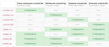 Hogyan működik a bootstrap rács, és mi is van szó