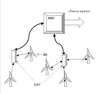 Cum funcționează rețelele GSM sau scurte elemente de bază ale comunicării