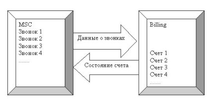 Як працюють gsm-мережі або короткі основи зв'язку