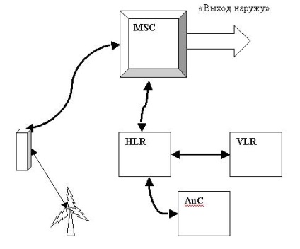 Як працюють gsm-мережі або короткі основи зв'язку