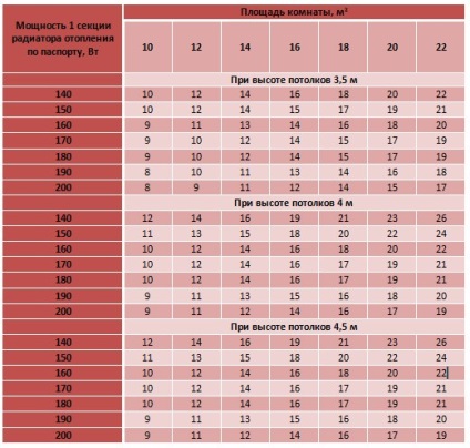 Cum se calculează numărul de radiatoare