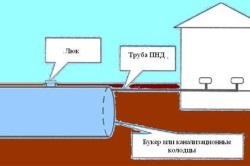 Як розрахувати обсяг вигрібної ями (інструкція)