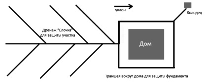 Як самостійно влаштувати дренаж на ділянці, село моя