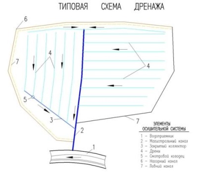 Як зробити дренаж ділянки своїми руками