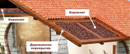 Cum se face izolarea acoperișului cu mâinile tale cu cele mai mici costuri financiare