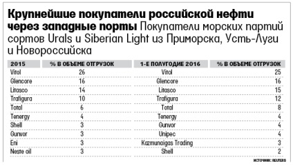 Як trafigura допомагає «Роснефти» в умовах санкцій продавати нафту на захід - відомості