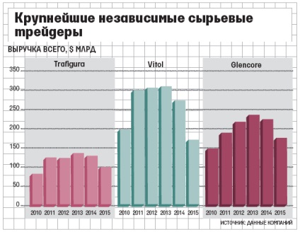 Як trafigura допомагає «Роснефти» в умовах санкцій продавати нафту на захід - відомості