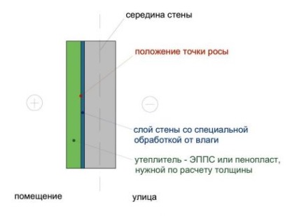 Cum de a izola un perete din interior într-o casă de cărămidă materiale, etape, heatmanship