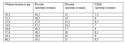 Як дізнатися розмір кільця для жінки розмір пальця для кільця, таблиця розмірів