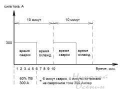 Як варити метал інвертор, побудуй свій будинок