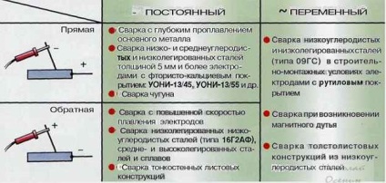 Як варити метал інвертор, побудуй свій будинок