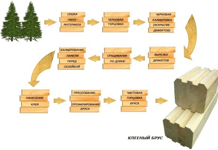 Клеєний брус недоліки і переваги