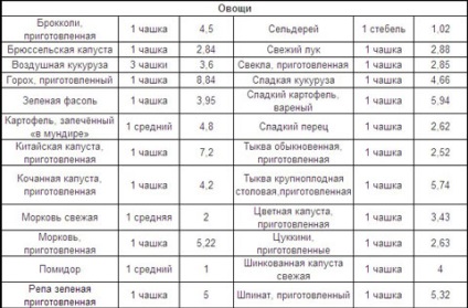 Клітковина в продуктах - таблиця змісту клітковини