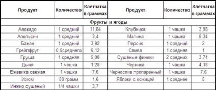 Клітковина в продуктах - таблиця змісту клітковини