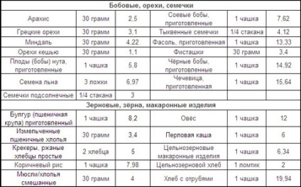 Fiber élelmiszerekben - rosttartalma asztal