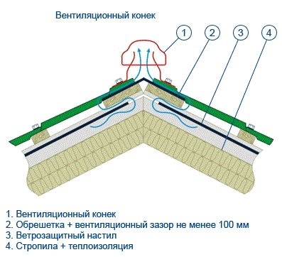 Коник даху пристрій і монтаж