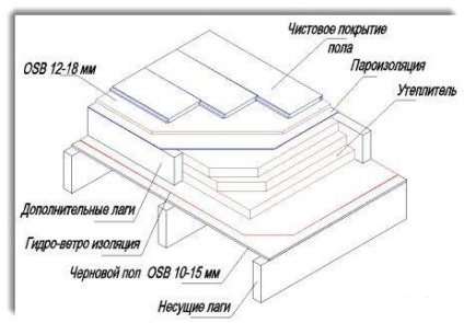 Конструкція підлоги в каркасному будинку, все про підлогах в квартирі та будинку