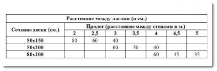 Конструкція підлоги в каркасному будинку, все про підлогах в квартирі та будинку