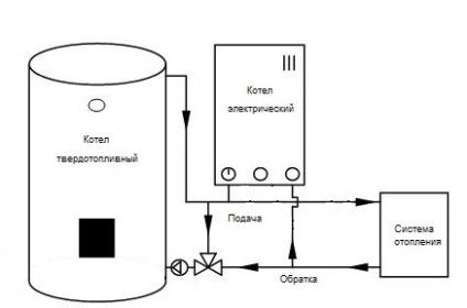 Cazane de încălzire pe lemne de foc și conexiune electrică și schemă de legare a cazanelor cu combustibil solid cu