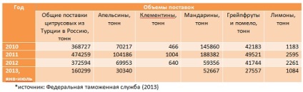 Найбільші країни - постачальники цитрусових в росію