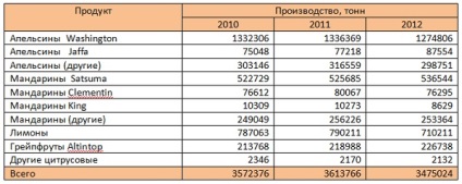 Cele mai mari țări - furnizori de citrice din Rusia