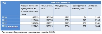 Cele mai mari țări - furnizori de citrice din Rusia