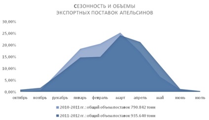 Найбільші країни - постачальники цитрусових в росію