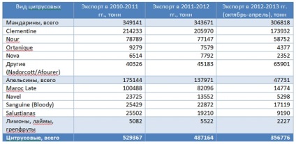 Cele mai mari țări - furnizori de citrice din Rusia