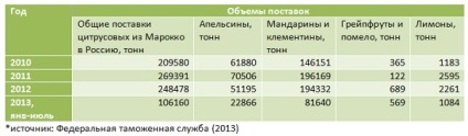 Найбільші країни - постачальники цитрусових в росію